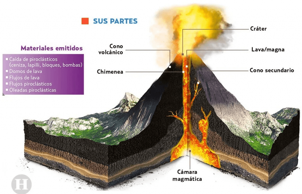 Imagen destacada para: Guía sobre los Volcanes: Qué son, Tipos y Erupciones