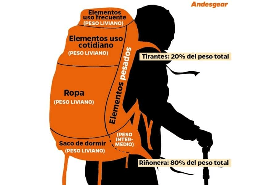 Cómo organizar una mochila de trekking